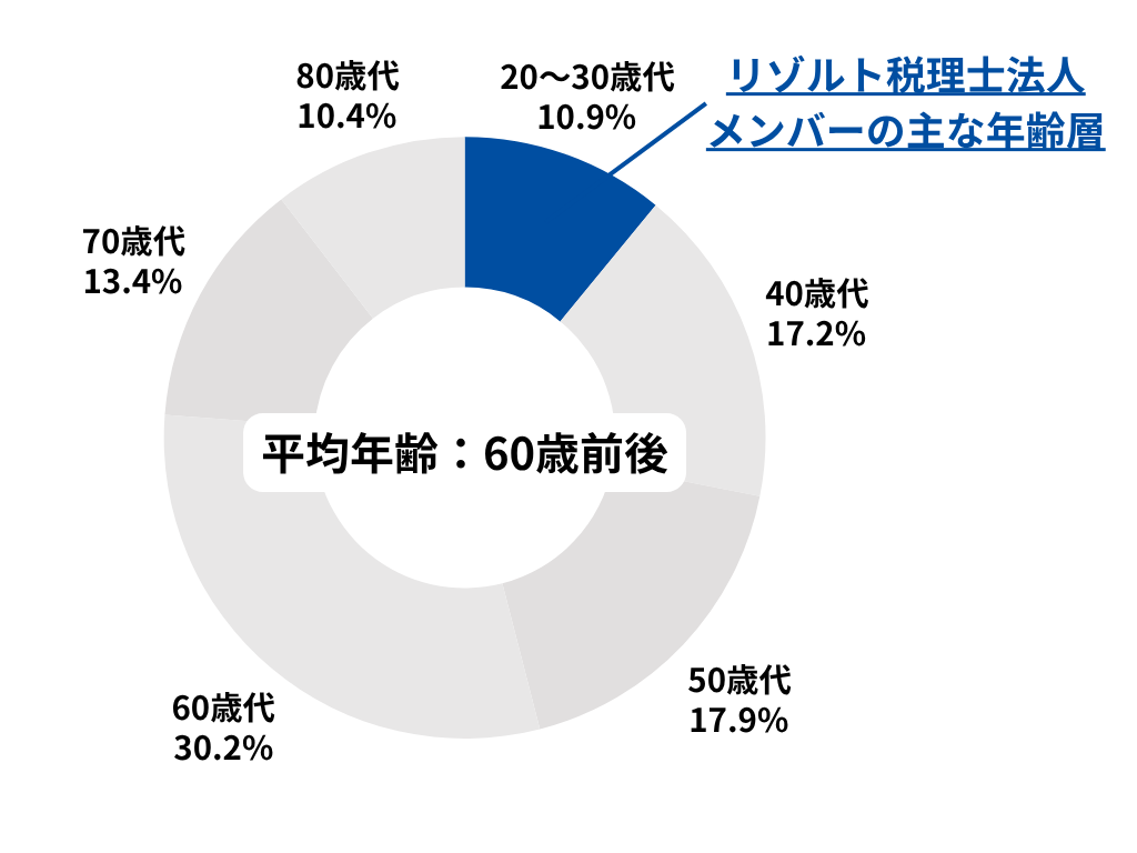 税理士業界の年齢分布 - リゾルト税理士法人メンバーは20〜30代中心